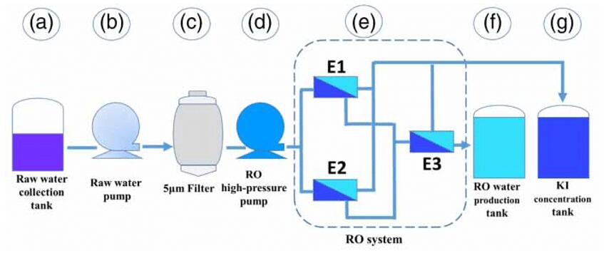 Flowchart of Reverse Osmosis (RO) system arrangement